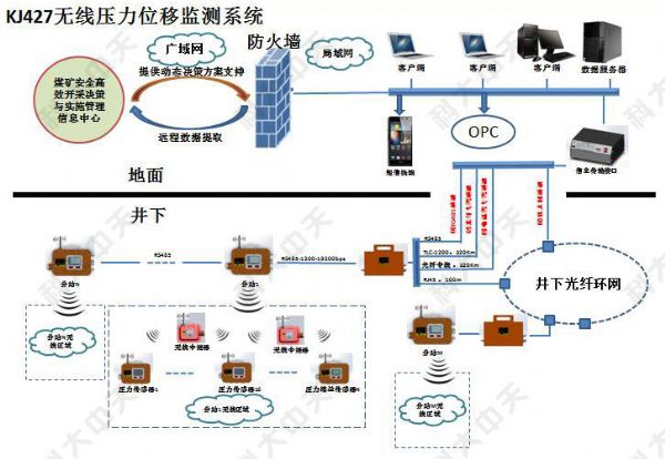 煤礦有幾種安 全監(jiān)控系統(tǒng)？
